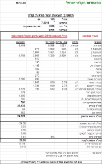 תחשיב עלות גידול פרגית קלה לחודש יולי 2018