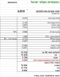 מחיר מומלץ לאפרוח הודו לחודש אפריל 2018