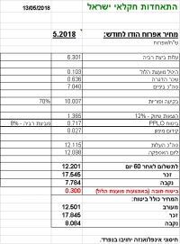 מחיר מטרה לבשר פטם אפריל 2018