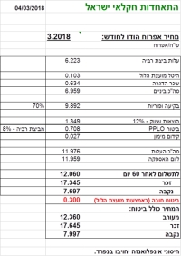 מחיר מומלץ לאפרוח הודו לחודש מרץ 2018