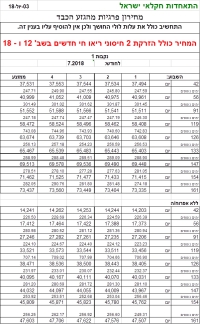 מחירון מומלץ לפרגית כבדה לחודש יולי 2018