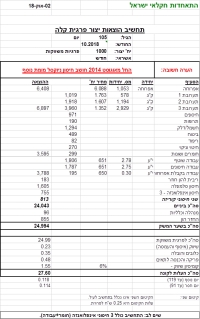 תחשיב הוצאות פרגית קלה לחודש אוקטובר 2018